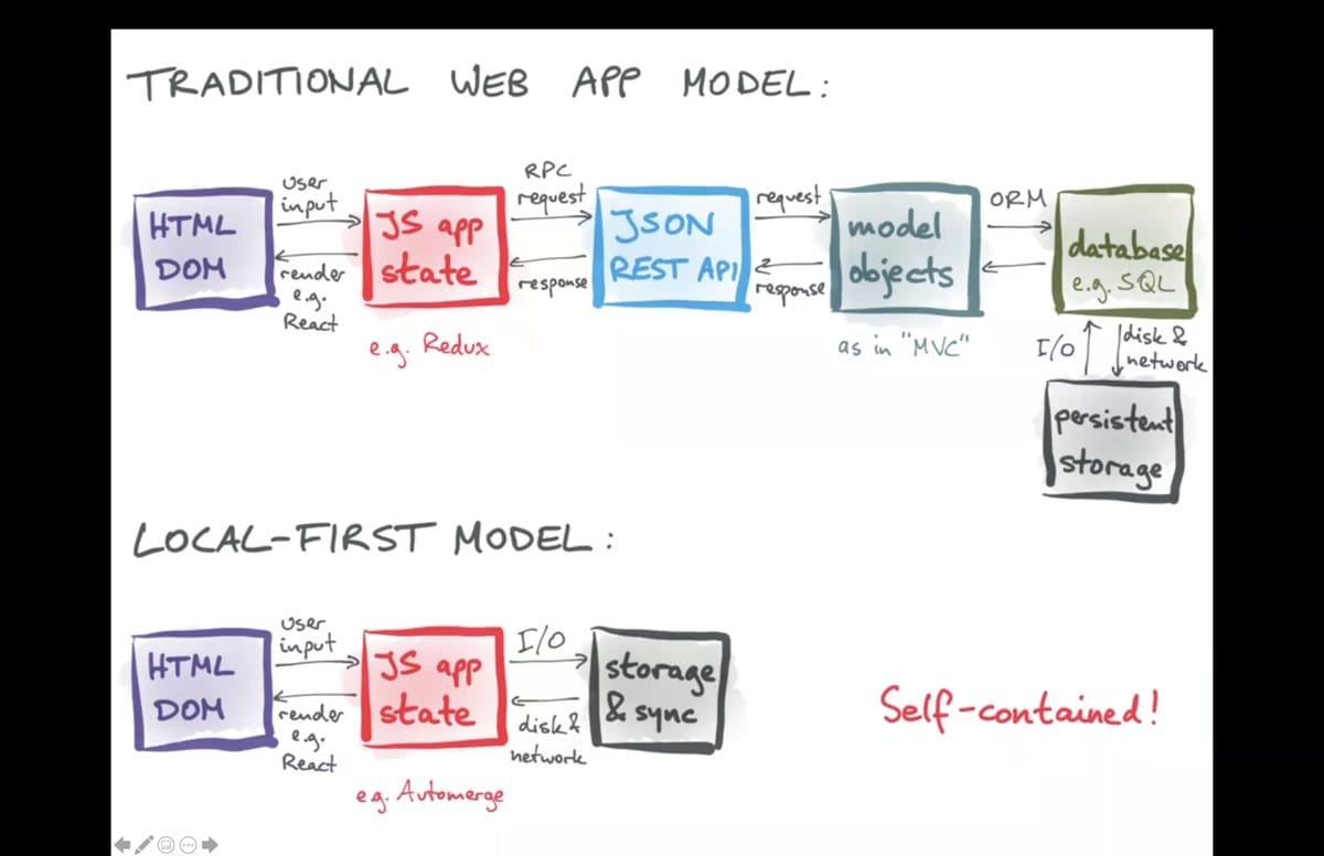 The Local-First Revolution: Reclaiming Ownership and Speed in Modern App Development