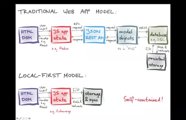 The Local-First Revolution: Reclaiming Ownership and Speed in Modern App Development
